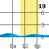 Red Dog Mine tide chart for Thursday, October 19, 2023