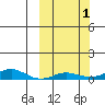 Red Dog Mine tide chart for Sunday, October 1, 2023