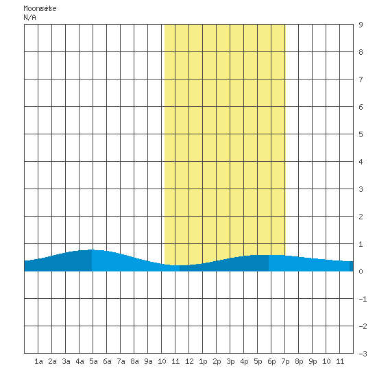 Red Dog Mine tide chart for Friday, October 20, 2023
