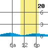 Red Dog Mine tide chart for Friday, October 20, 2023