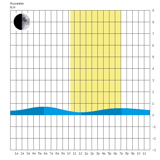 Red Dog Mine tide chart for Saturday, October 21, 2023