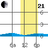 Red Dog Mine tide chart for Saturday, October 21, 2023