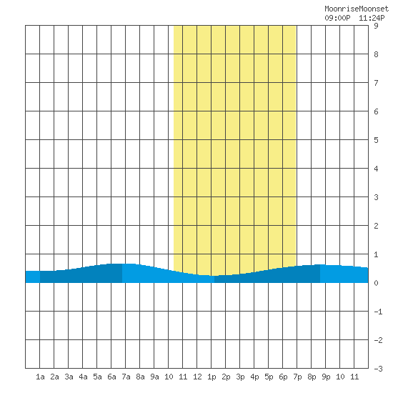 Red Dog Mine tide chart for Sunday, October 22, 2023