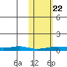 Red Dog Mine tide chart for Sunday, October 22, 2023
