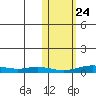 Red Dog Mine tide chart for Tuesday, October 24, 2023