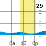 Red Dog Mine tide chart for Wednesday, October 25, 2023