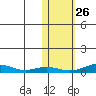 Red Dog Mine tide chart for Thursday, October 26, 2023