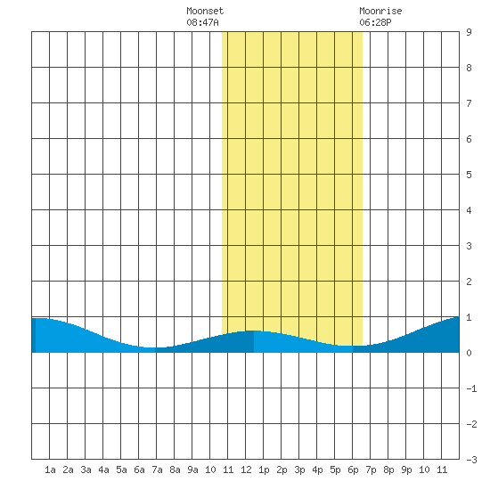 Red Dog Mine tide chart for Friday, October 27, 2023