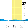 Red Dog Mine tide chart for Friday, October 27, 2023