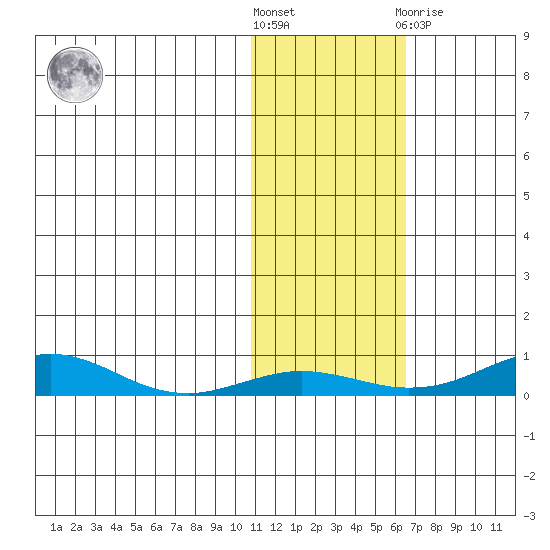 Red Dog Mine tide chart for Saturday, October 28, 2023