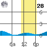 Red Dog Mine tide chart for Saturday, October 28, 2023