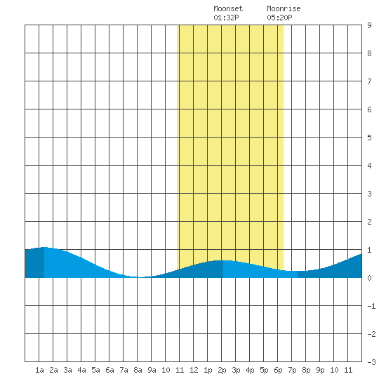 Red Dog Mine tide chart for Sunday, October 29, 2023