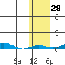 Red Dog Mine tide chart for Sunday, October 29, 2023