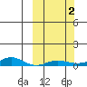 Red Dog Mine tide chart for Monday, October 2, 2023