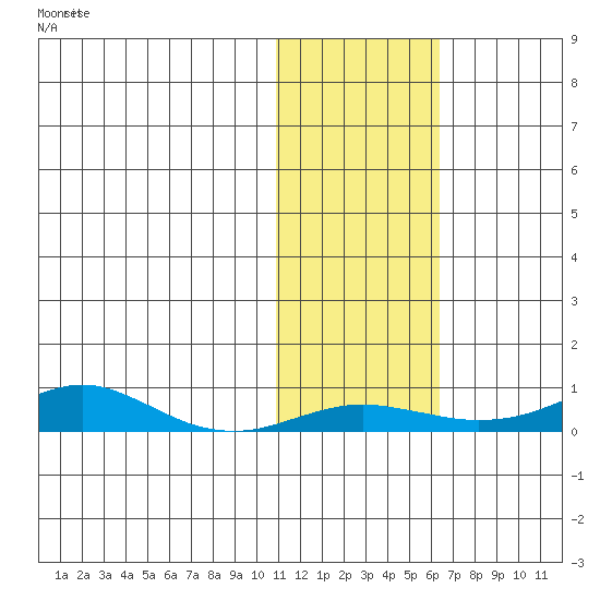 Red Dog Mine tide chart for Monday, October 30, 2023