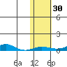 Red Dog Mine tide chart for Monday, October 30, 2023
