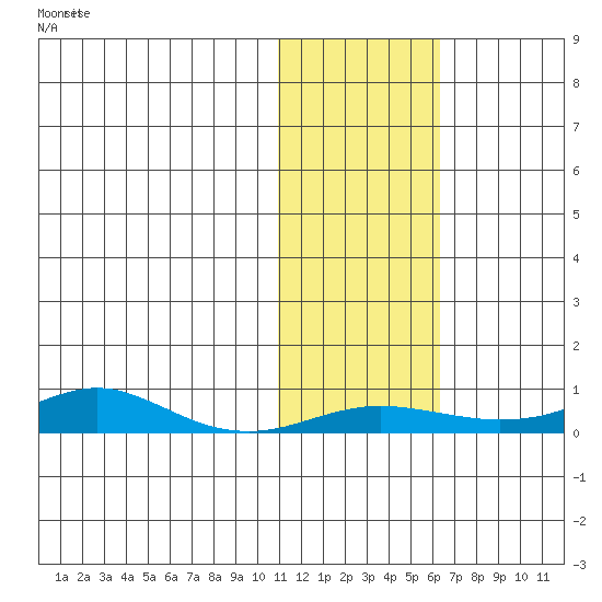 Red Dog Mine tide chart for Tuesday, October 31, 2023