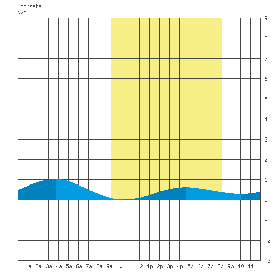 Red Dog Mine tide chart for Tuesday, October 3, 2023