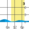 Red Dog Mine tide chart for Tuesday, October 3, 2023