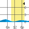 Red Dog Mine tide chart for Wednesday, October 4, 2023