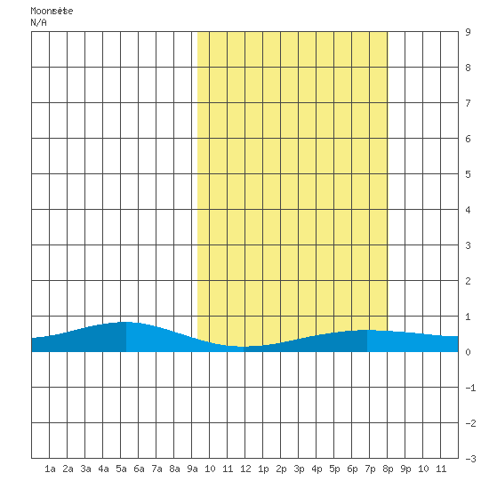 Red Dog Mine tide chart for Thursday, October 5, 2023