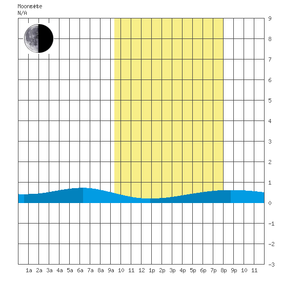 Red Dog Mine tide chart for Friday, October 6, 2023