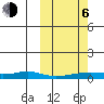 Red Dog Mine tide chart for Friday, October 6, 2023
