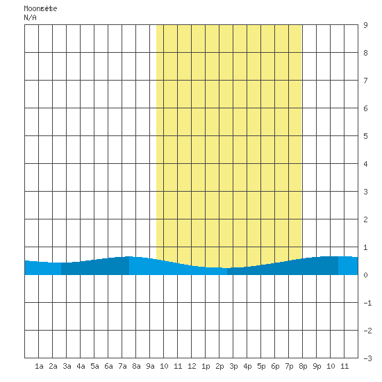 Red Dog Mine tide chart for Saturday, October 7, 2023