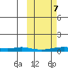 Red Dog Mine tide chart for Saturday, October 7, 2023