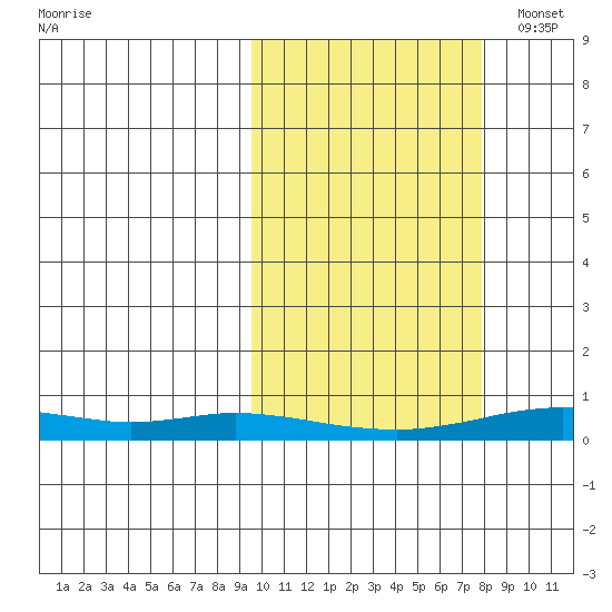 Red Dog Mine tide chart for Sunday, October 8, 2023