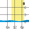 Red Dog Mine tide chart for Sunday, October 8, 2023
