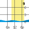 Red Dog Mine tide chart for Monday, October 9, 2023