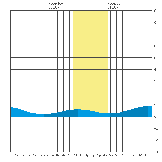 Red Dog Mine tide chart for Friday, November 10, 2023