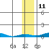 Red Dog Mine tide chart for Saturday, November 11, 2023