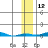 Red Dog Mine tide chart for Sunday, November 12, 2023