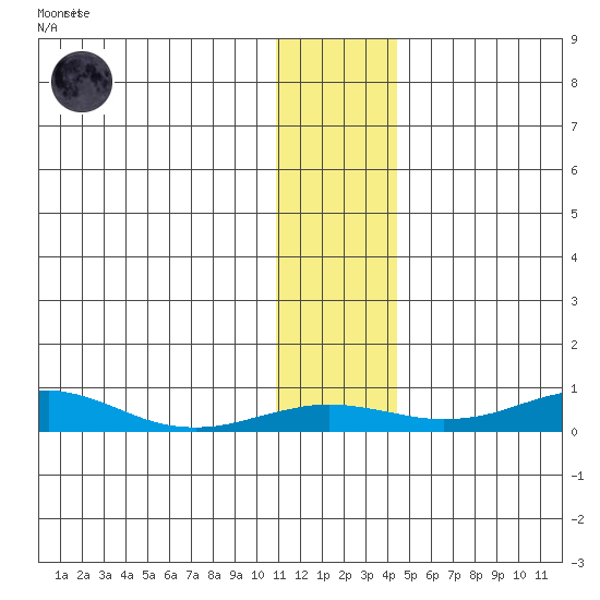 Red Dog Mine tide chart for Monday, November 13, 2023