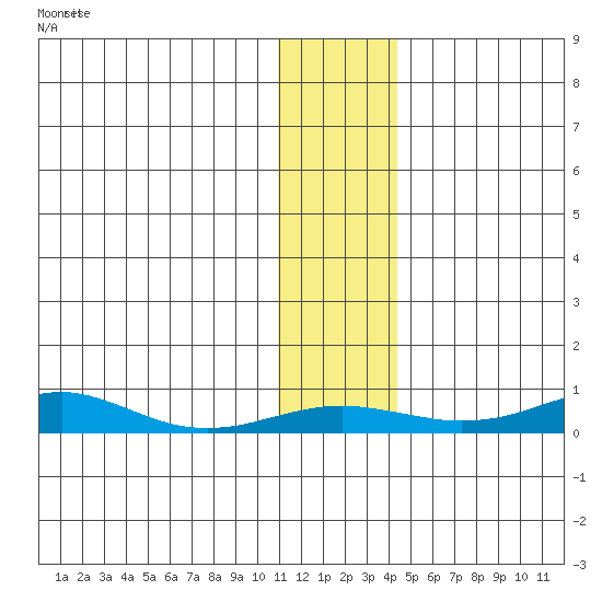 Red Dog Mine tide chart for Tuesday, November 14, 2023