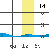 Red Dog Mine tide chart for Tuesday, November 14, 2023