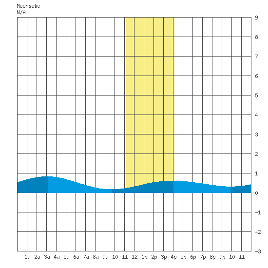 Red Dog Mine tide chart for Friday, November 17, 2023