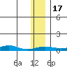Red Dog Mine tide chart for Friday, November 17, 2023