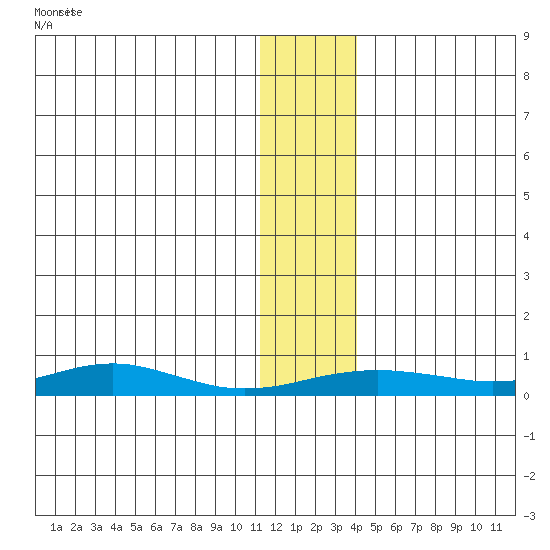 Red Dog Mine tide chart for Saturday, November 18, 2023