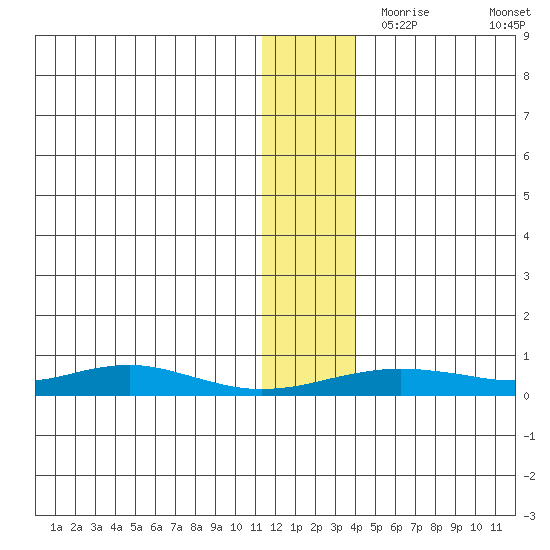 Red Dog Mine tide chart for Sunday, November 19, 2023