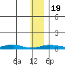 Red Dog Mine tide chart for Sunday, November 19, 2023