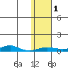 Red Dog Mine tide chart for Wednesday, November 1, 2023