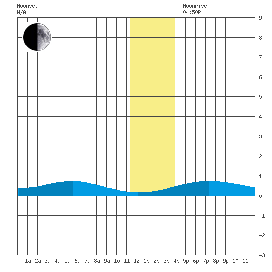Red Dog Mine tide chart for Monday, November 20, 2023