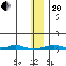 Red Dog Mine tide chart for Monday, November 20, 2023