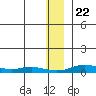 Red Dog Mine tide chart for Wednesday, November 22, 2023
