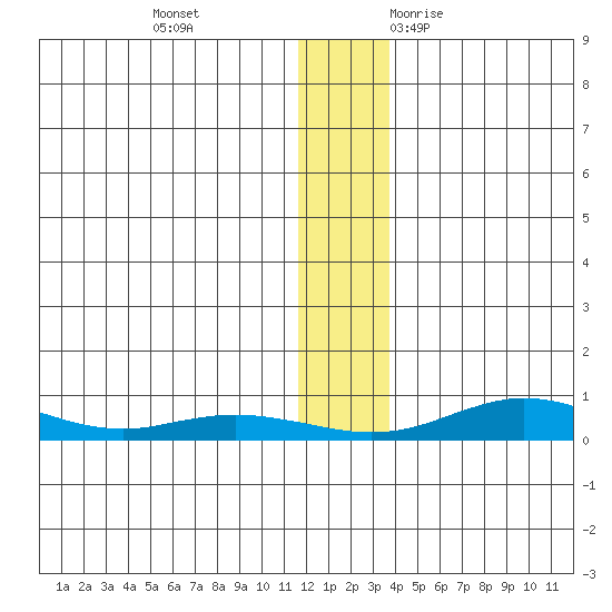 Red Dog Mine tide chart for Thursday, November 23, 2023