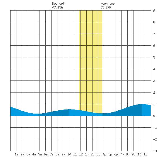 Red Dog Mine tide chart for Friday, November 24, 2023