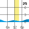 Red Dog Mine tide chart for Saturday, November 25, 2023